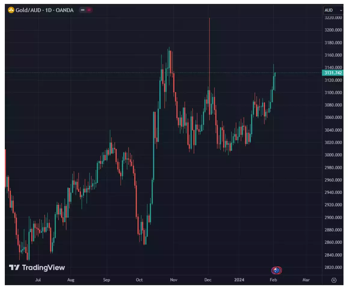 GOLD/AUD chart GOLD/AUD chart
